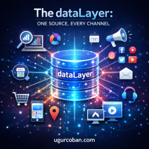 Glowing dataLayer database at the center connected to multiple digital marketing channels including analytics, social media, e-commerce, and communication platforms, illustrating unified data tracking architecture with ugurcoban.com branding