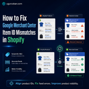 Illustration showing Shopify product IDs being synced with Google Merchant Center, highlighting item ID mismatches, feed errors, and corrected product ID matching for better product visibility.